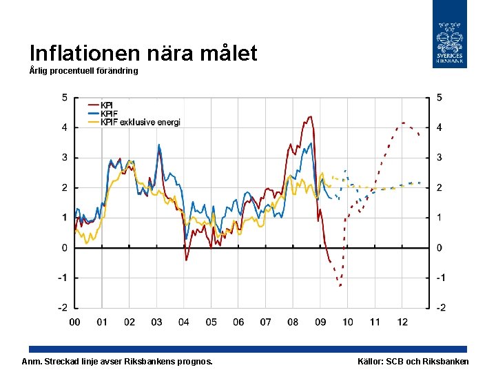 Inflationen nära målet Årlig procentuell förändring Anm. Streckad linje avser Riksbankens prognos. Källor: SCB
