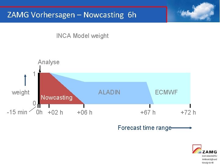 ZAMG Vorhersagen – Nowcasting 6 h INCA Model weight Analyse 1 weight ALADIN Nowcasting