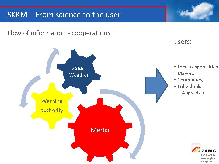 SKKM – From science to the user Flow of information - cooperations users: •