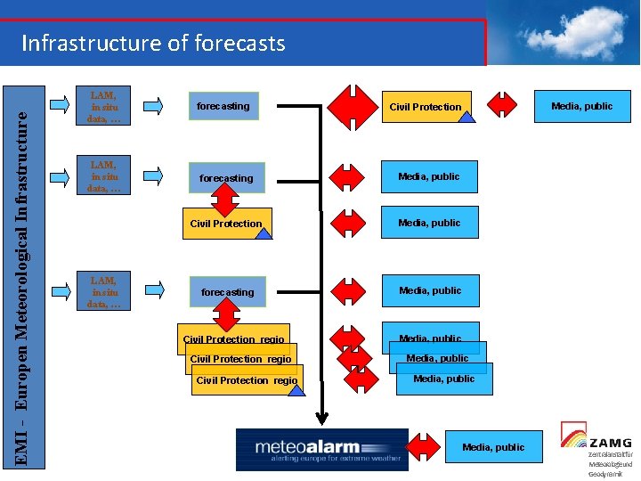 EMI - Europen Meteorological Infrastructure of forecasts LAM, in situ data, … forecasting Media,