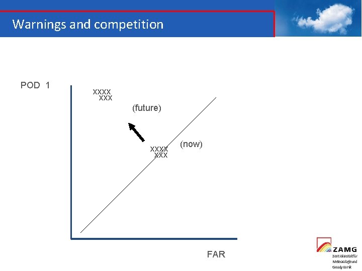 Warnings and competition POD 1 xxxx (future) xxxx (now) FAR Zentralanstaltfür Meteorologieund Geodynamik 