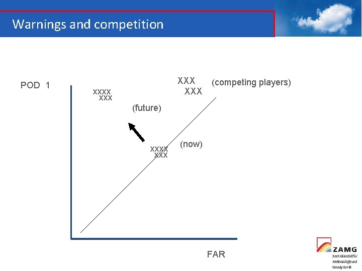 Warnings and competition POD 1 XXX xxxx (competing players) (future) xxxx (now) FAR Zentralanstaltfür