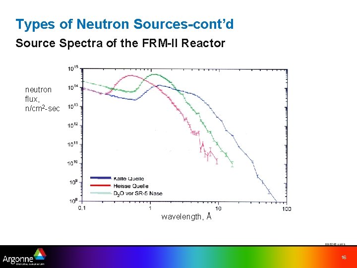 Types of Neutron Sources-cont’d Source Spectra of the FRM-II Reactor neutron flux, n/cm 2