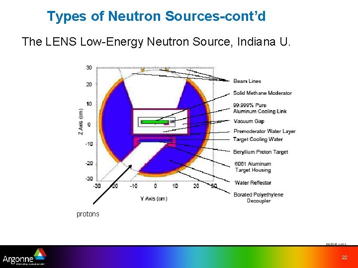 Types of Neutron Sources-cont’d The LENS Low-Energy Neutron Source, Indiana U. protons 98 -6240