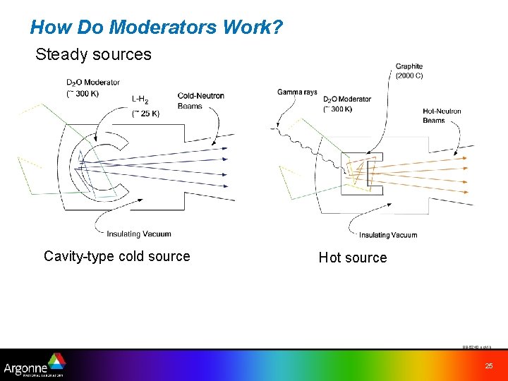 How Do Moderators Work? Steady sources Cavity-type cold source Hot source 98 -6240 uc/vlb