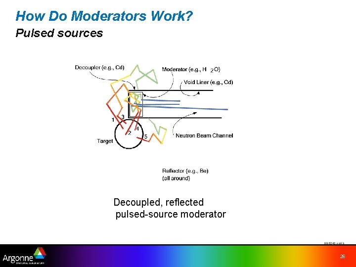 How Do Moderators Work? Pulsed sources Decoupled, reflected pulsed-source moderator 98 -6240 uc/vlb 26