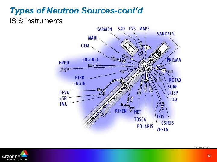 Types of Neutron Sources-cont’d ISIS Instruments 2000 -05273 uc/arb 30 