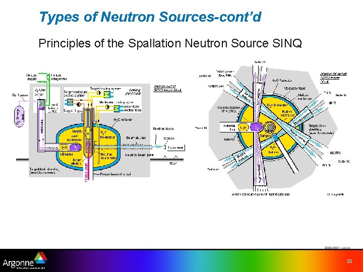 Types of Neutron Sources-cont’d Principles of the Spallation Neutron Source SINQ 2000 -05271 uc/arb