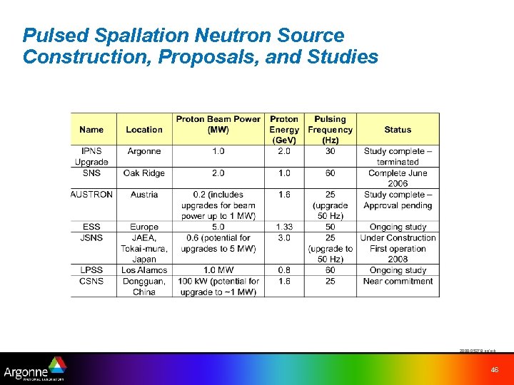 Pulsed Spallation Neutron Source Construction, Proposals, and Studies 2000 -05278 uc/arb 46 