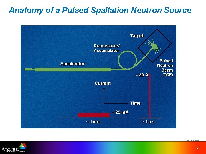 Anatomy of a Pulsed Spallation Neutron Source 97 -3792 B uc/djr 47 