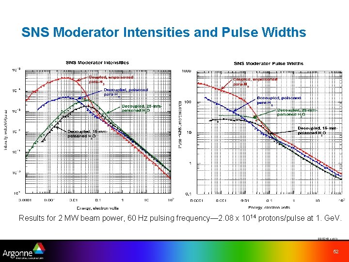 SNS Moderator Intensities and Pulse Widths Results for 2 MW beam power, 60 Hz