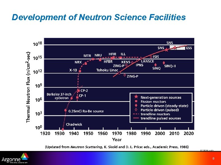 Development of Neutron Science Facilities 97 -3924 E uc/djr 8 