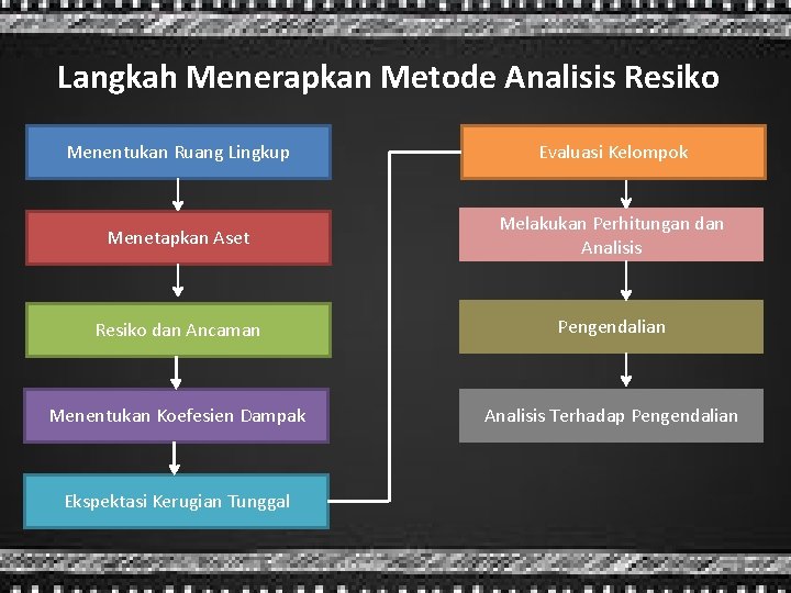 Langkah Menerapkan Metode Analisis Resiko Menentukan Ruang Lingkup Evaluasi Kelompok Menetapkan Aset Melakukan Perhitungan