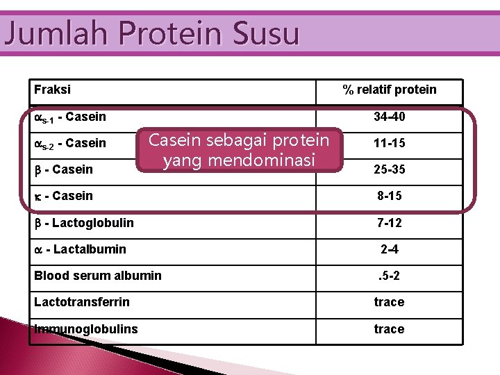 Jumlah Protein Susu Fraksi % relatif protein as-1 - Casein as-2 - Casein b