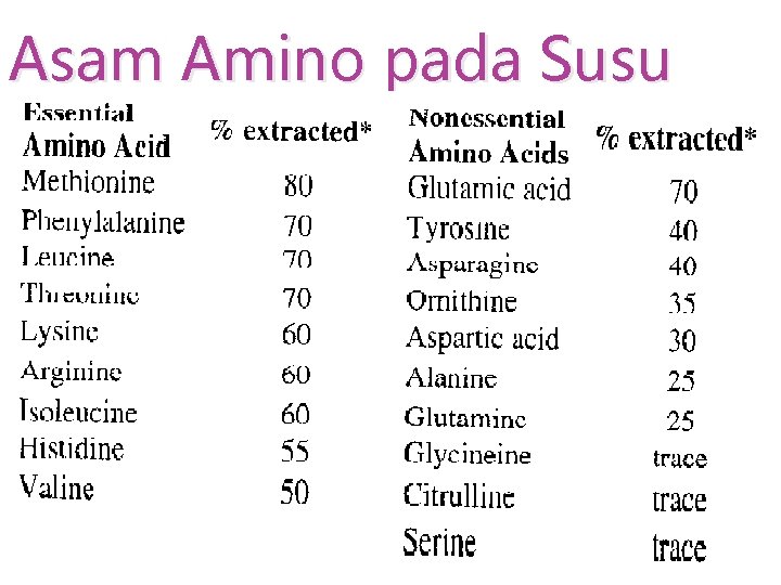 Asam Amino pada Susu 