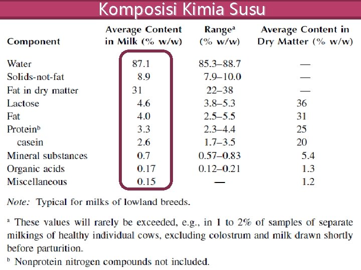Komposisi Kimia Susu 