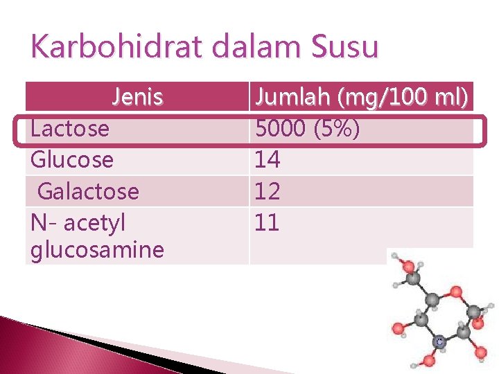 Karbohidrat dalam Susu Jenis Lactose Glucose Galactose N- acetyl glucosamine Jumlah (mg/100 ml) 5000