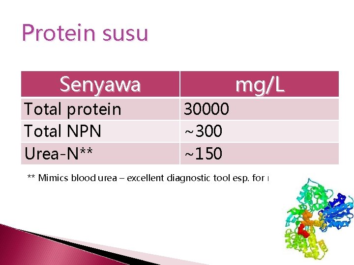 Protein susu Senyawa Total protein Total NPN Urea-N** mg/L 30000 ~300 ~150 ** Mimics