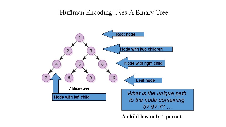 Huffman Encoding Uses A Binary Tree Root node Node with two children Node with