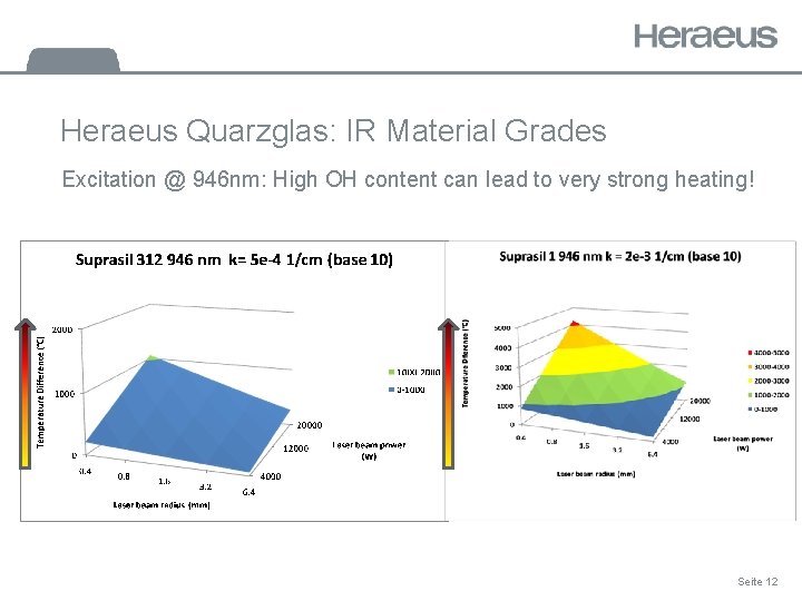 Heraeus Quarzglas: IR Material Grades Excitation @ 946 nm: High OH content can lead