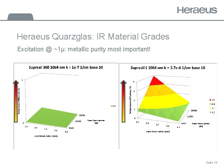 Heraeus Quarzglas: IR Material Grades Excitation @ ~1µ: metallic purity most important! Seite 13