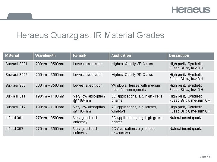 Heraeus Quarzglas: IR Material Grades Material Wavelength Remark Application Description Suprasil 3001 200 nm