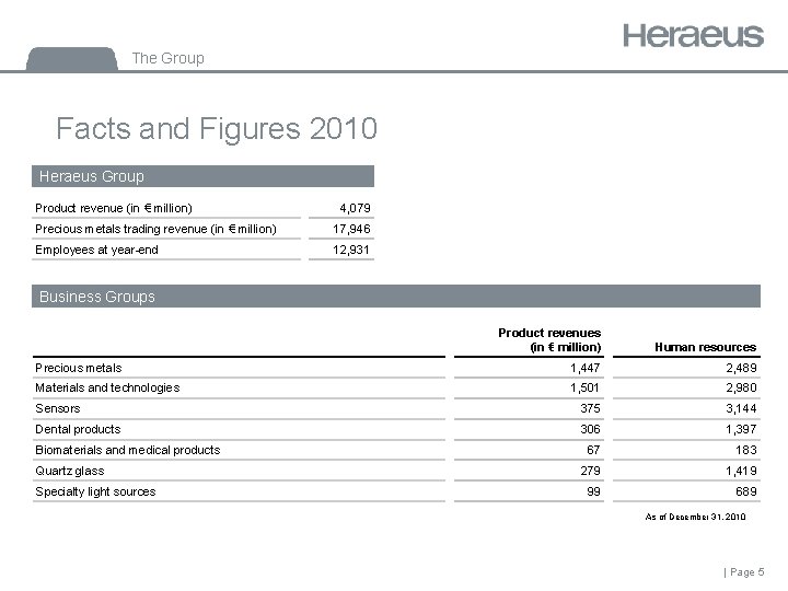 The Group Facts and Figures 2010 Heraeus Group Product revenue (in € million) 4,