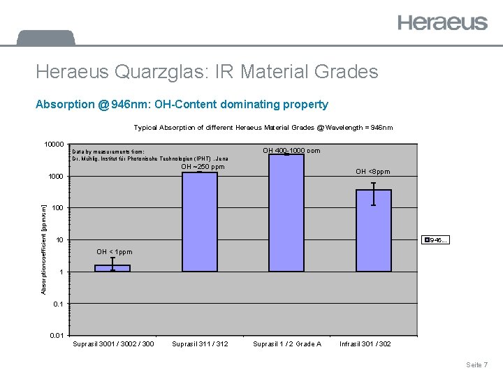 Heraeus Quarzglas: IR Material Grades Absorption @ 946 nm: OH-Content dominating property Typical Absorption