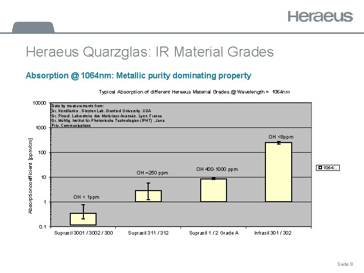 Heraeus Quarzglas: IR Material Grades Absorption @ 1064 nm: Metallic purity dominating property Typical