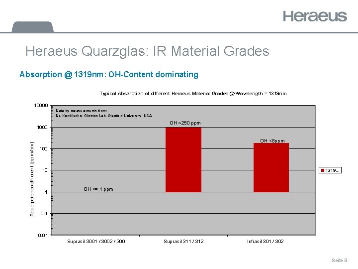 Heraeus Quarzglas: IR Material Grades Absorption @ 1319 nm: OH-Content dominating Typical Absorption of