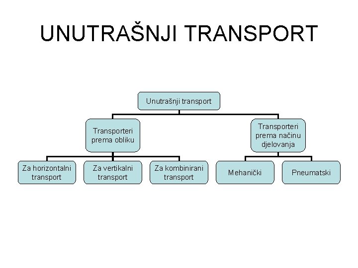 UNUTRAŠNJI TRANSPORT Unutrašnji transport Transporteri prema načinu djelovanja Transporteri prema obliku Za horizontalni transport