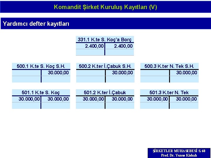 Komandit Şirket Kuruluş Kayıtları (V) Yardımcı defter kayıtları 331. 1 K. te S. Koç’a