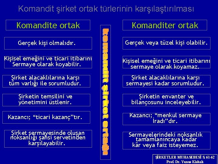 Komandit şirket ortak türlerinin karşılaştırılması Komandite ortak Komanditer ortak Gerçek kişi olmalıdır. Gerçek veya