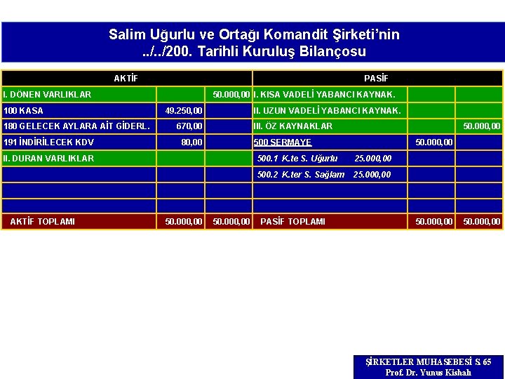 Salim Uğurlu ve Ortağı Komandit Şirketi’nin. . /200. Tarihli Kuruluş Bilançosu AKTİF PASİF I.