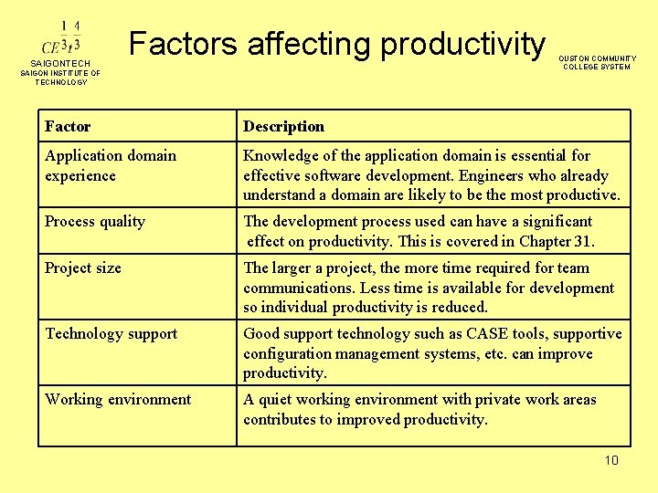 SAIGONTECH Factors affecting productivity SAIGON INSTITUTE OF TECHNOLOGY HOUSTON COMMUNITY COLLEGE SYSTEM Factor Description