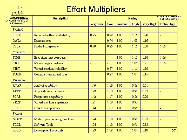 Effort Multipliers SAIGONTECH Cost Driver Description SAIGON INSTITUTE OF TECHNOLOGY HOUSTON COMMUNITY COLLEGE SYSTEM