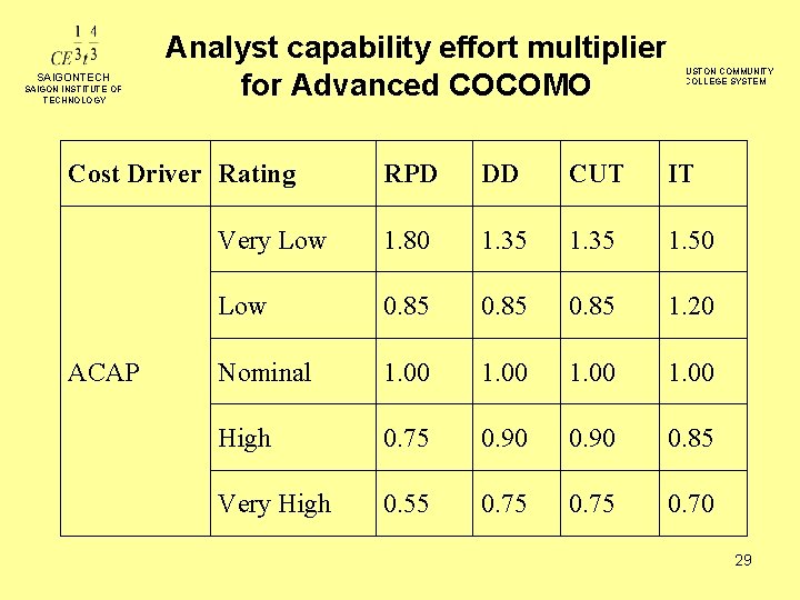 SAIGONTECH SAIGON INSTITUTE OF TECHNOLOGY Analyst capability effort multiplier for Advanced COCOMO Cost Driver