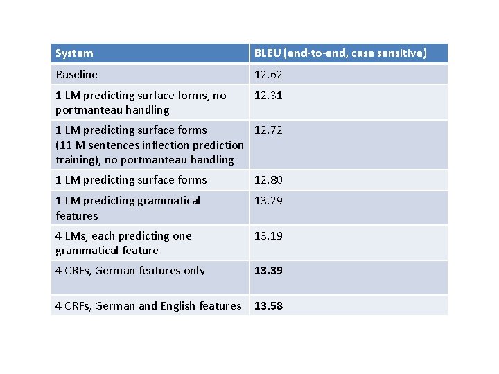 System BLEU (end-to-end, case sensitive) Baseline 12. 62 1 LM predicting surface forms, no