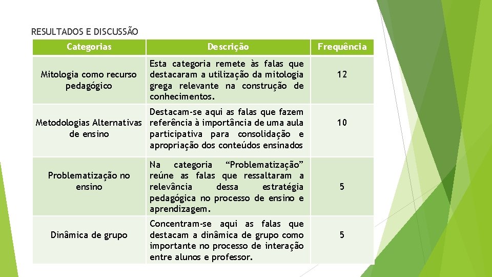 RESULTADOS E DISCUSSÃO Categorias Descrição Mitologia como recurso pedagógico Esta categoria remete às falas