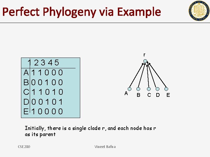 Perfect Phylogeny via Example r 12345 A 11000 B 00100 C 11010 D 00101