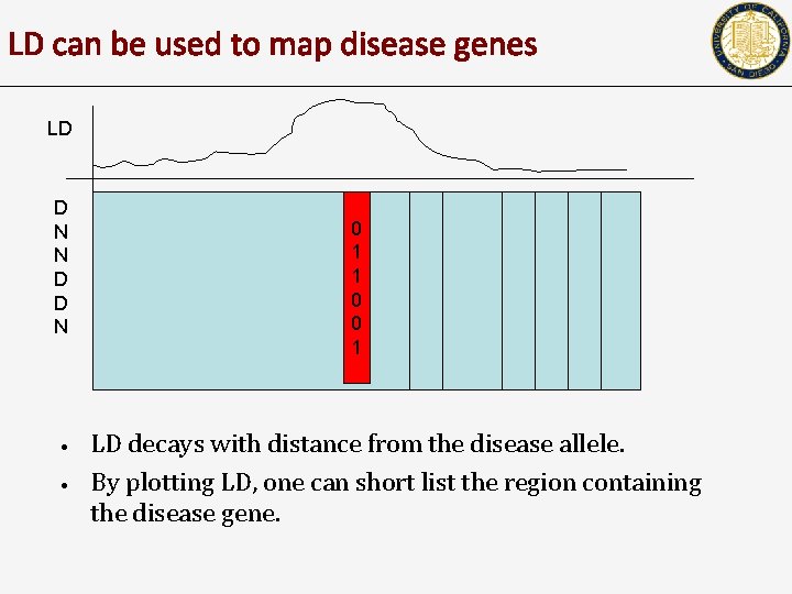 LD can be used to map disease genes LD D N N D D