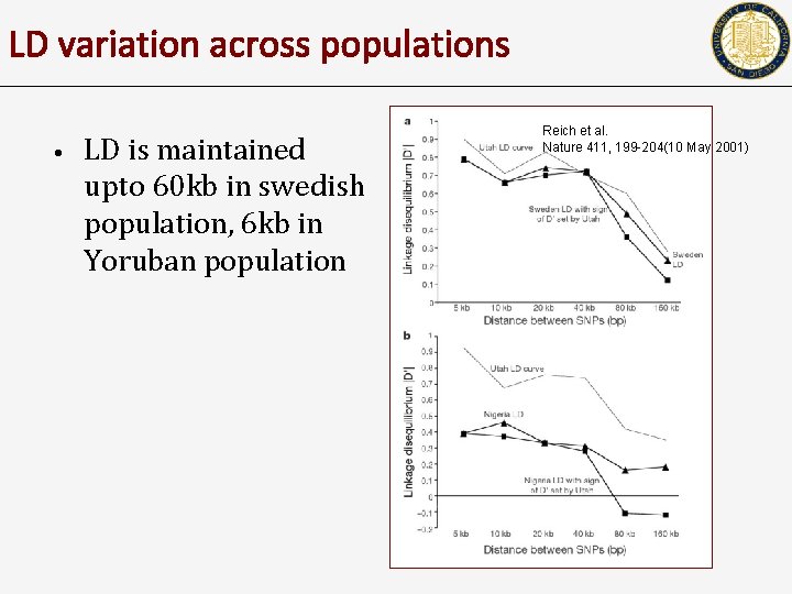 LD variation across populations • LD is maintained upto 60 kb in swedish population,