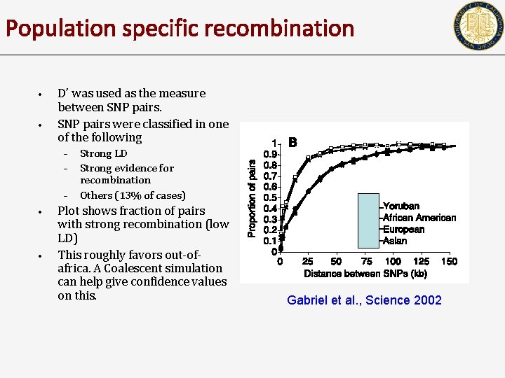 Population specific recombination • • D’ was used as the measure between SNP pairs