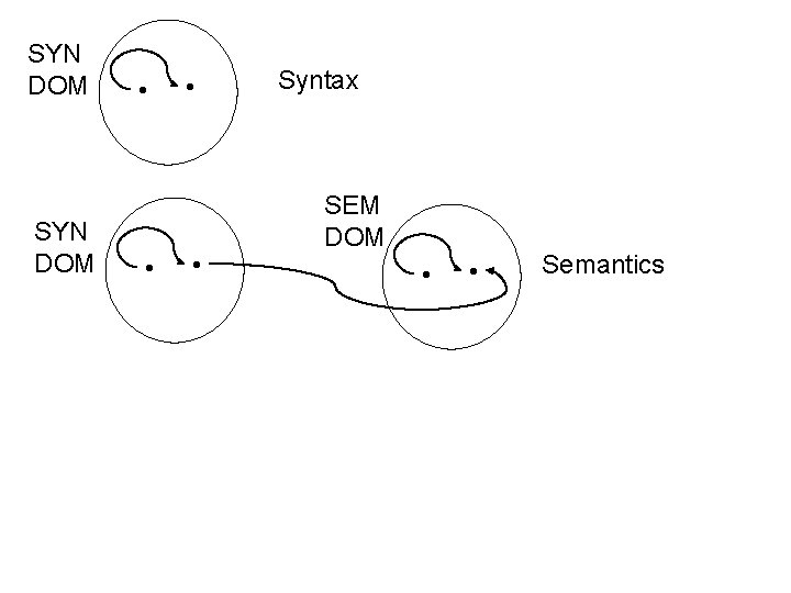 SYN DOM • • Syntax SEM DOM • • Semantics 