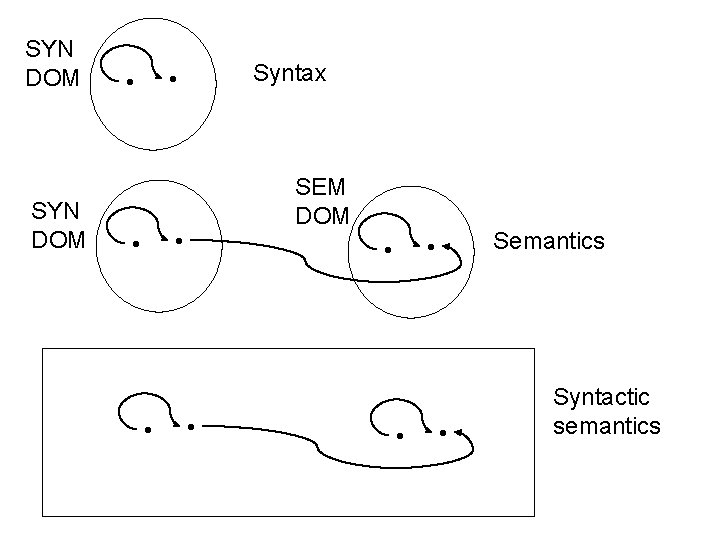 SYN DOM Syntax • • SEM DOM • • Semantics • • Syntactic semantics