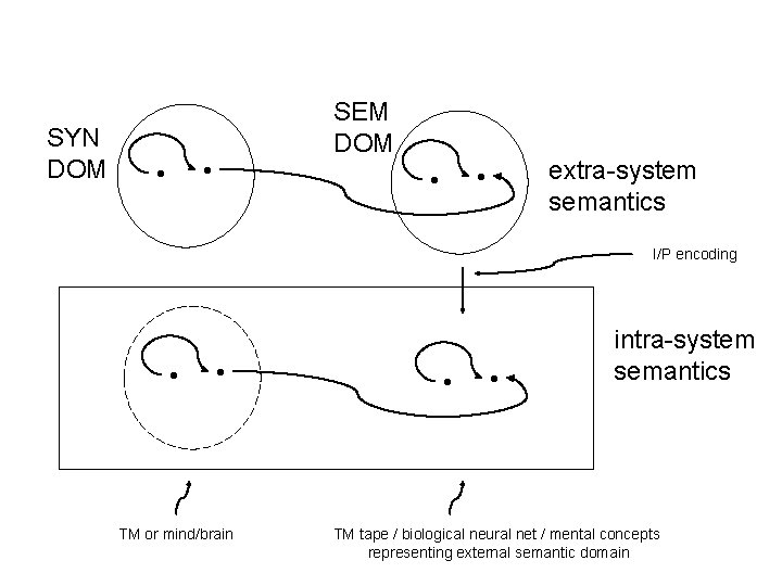 SYN DOM SEM DOM • • extra-system semantics • • I/P encoding • •