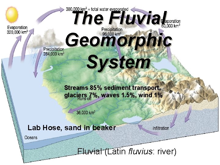 The Fluvial Geomorphic System Streams 85% sediment transport, glaciers 7%, waves 1. 5%, wind