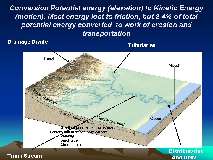 Conversion Potential energy (elevation) to Kinetic Energy (motion). Most energy lost to friction, but