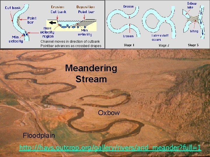 Channel moves in direction of cutbank Pointbar advances as crossbed drapes Meandering Stream Oxbow