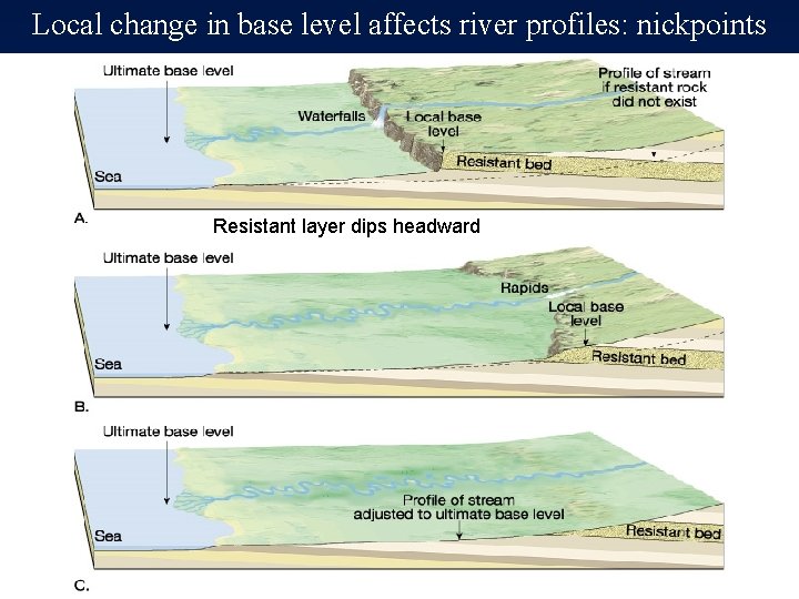 Local change in base level affects river profiles: nickpoints Resistant layer dips headward 
